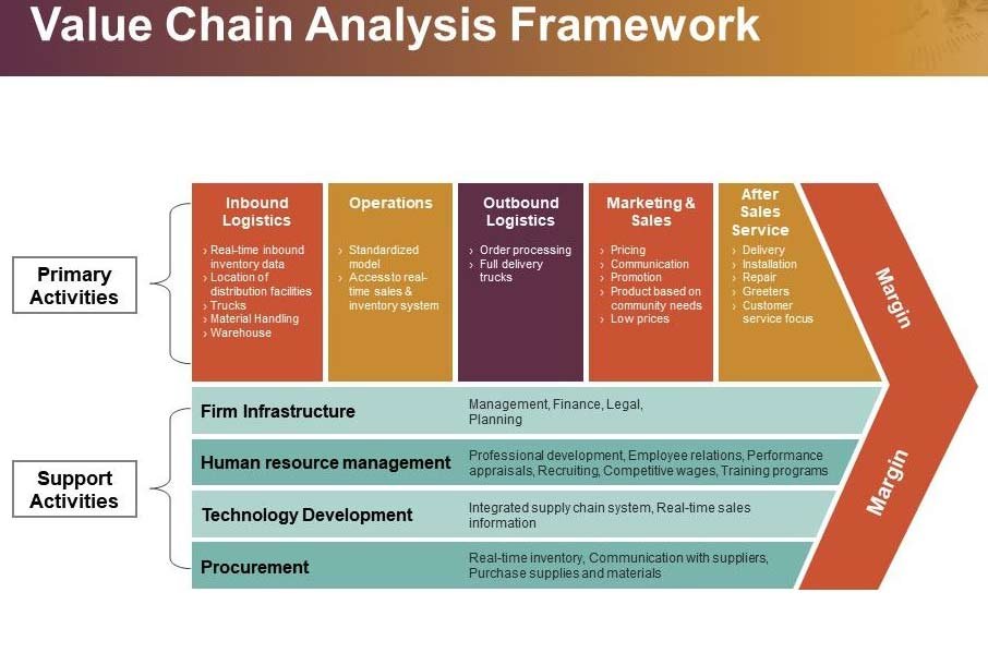 Value Chain Analysis Template Excel